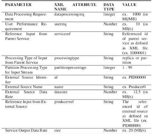 Table 2: Additional Parameters of Stream graph Application 