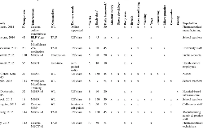 Table 1: Review of Workplace Mindfulness RCTs: Characteristics of Included Studies 