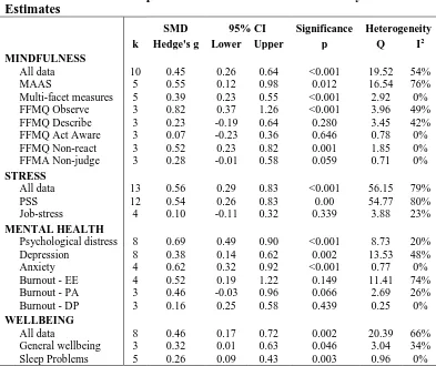 Table 2. Review of Workplace Mindfulness RCTs: Meta-Analytic Effect Estimates 