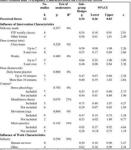 Table 3. Review of Workplace Mindfulness RCTs: Moderation Effects of Intervention and Workplace Characteristics on Perceived Stress 