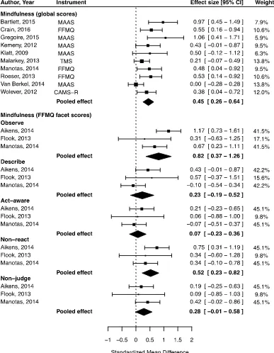 Figure 2. Workplace Mindfulness RCTs: meta-analysis results for mindfulness 