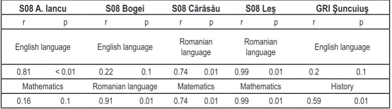 Table 3. Statistical correlations between the pupils’ marks at the beginning and at the end of the first year of programme implementation.
