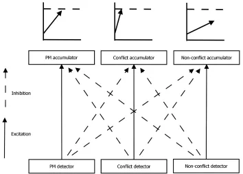 Figure 2. Reactive control of accumulation rates in PMDC, using the example of an air traffic control conflict detection task in which participants have a concurrent PM task
