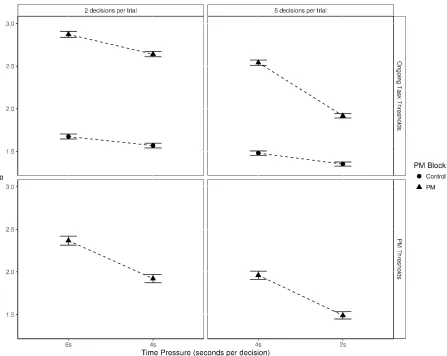 Figure 5. Average ongoing task and PM thresholds by time pressure and PM block. Central symbols represent posterior means