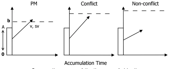 Figure 1. An LBA model of a PM task with a concurrent conflict detection task. Evidence for each response is initially drawn from a uniform distribution on the interval [0, A]