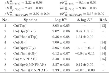 Table 1. Logarithm of the stability constants of binary and ternary complexes of M 2+ at 25  C, 0.1 M, NaNO  3 