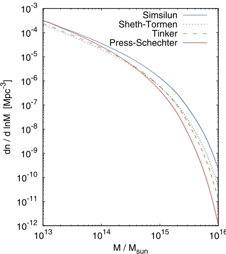 FIG. 1.Mass function at the present-day instant: the upper blueline shows the mass function evaluated within the Simsilunsimulation; the lower red line shows the Press-Schechter massfunction; the dashed green line presents the Tinker mass function;the dotted purple line presents the Sheth-Tormen mass function.