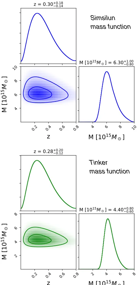 FIG. 5.Predictions for the most massive object in the Universeobtained using the Simsilun mass function (upper panels) andTinker mass function (lower panels)