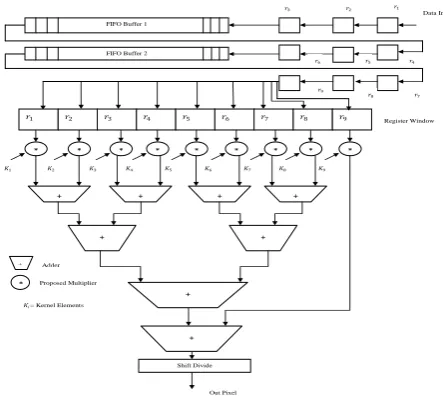 Fig.7  Hardware Implementation for Image filtering Algorithm of the Proposed Multiplier  