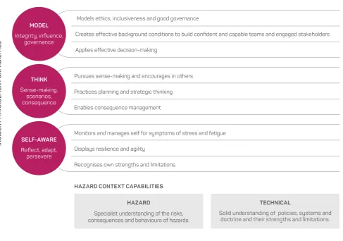 Figure 1: Core incident management capabilities. Source: Owen et al. 2018