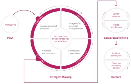 Figure 2: A method to develop creative solutions in disasters and crises. 