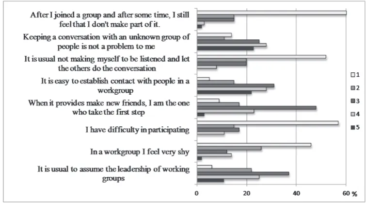 Figure 1: Students’ opinion (in percentage) about their attitudes towards the collaborative work, in a 1 to 5 scale of agreement (N=65).