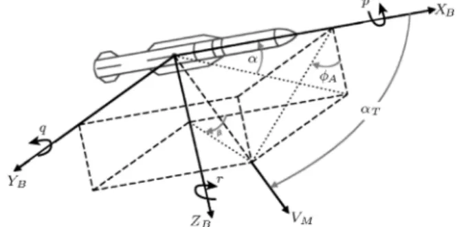 Figure 3. Motion variable notations.