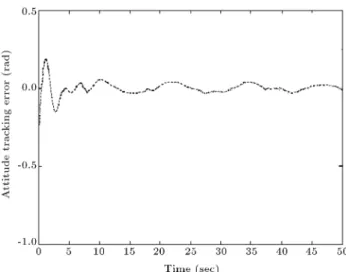 Figure 13. Tracking errors versus time of pitch angle using MSS [29].