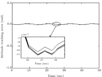 Figure 14. Tracking errors versus time of pitch angle using QFT.