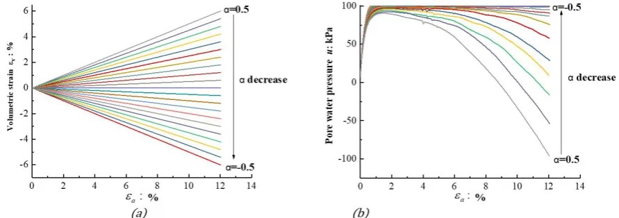 Fig. 12 (a) gives the volumetric strain curves in proportional strain tests with different αand dense sand has dilatation property during fully drained loading