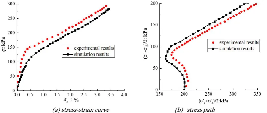 Figure 3: Results verification with the experimental results. under partial drainage condition α=0.1 