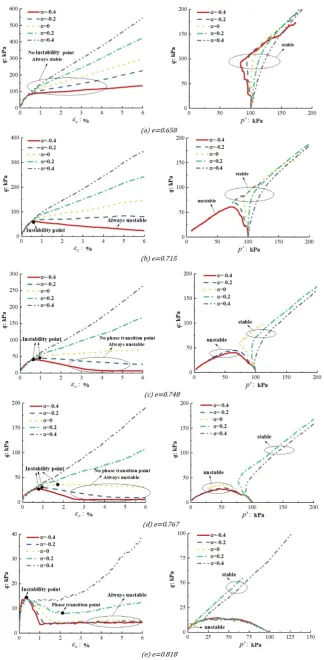 Figure 8: Simulated results under different α value for samples with the same void ratio 