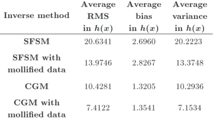 Table 2. Bias and variance errors in SFSM and CGM with and without mollied data.