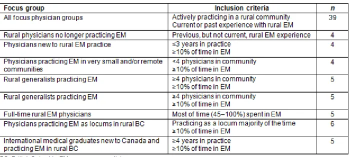 Table 1: Focus groups included in this study and inclusion criteria for each