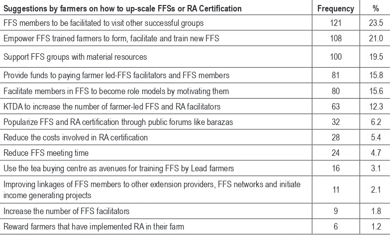 Table 1. Suggestions by Farmers on How to Up-scale FFSs or RA Certification (N=514).