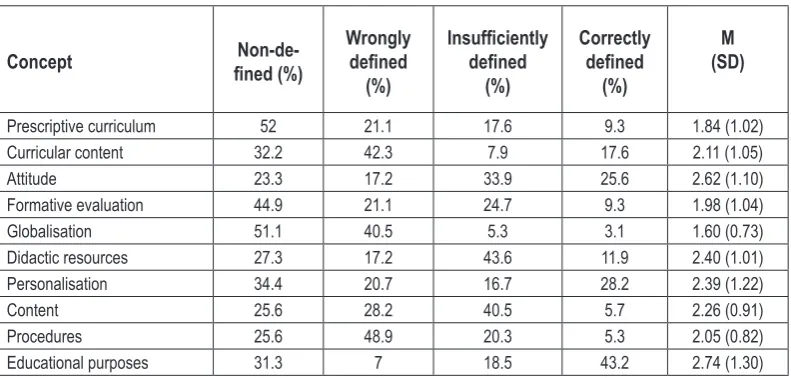 Table 1. Percentages and statistic descriptors of the results related to the defi-nitions of the didactic concepts.