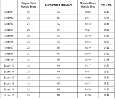 Table 1. VMI and Shapes-Game Module scores and times. 