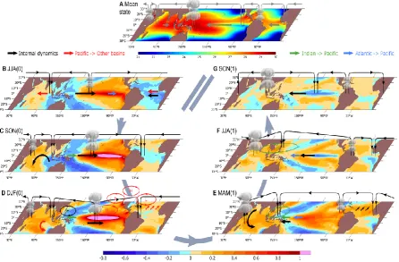 Fig 1: Evolution of tropical inter-basin interactions during a typical El Niño event. (A) Background 