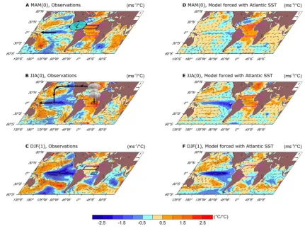 Fig. 2: Tropical Atlantic influence on the Pacific. (A) Observed 1980-2005 SST and 850hPa wind 