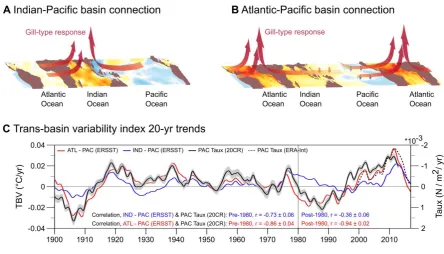 Fig 3: Decadal inter-basin connections with the Pacific. (A) Deep convection generated via Indian 