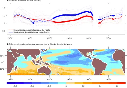 Fig. 5: Impacts of model errors in decadal Atlantic-Pacific relationship on future climate 