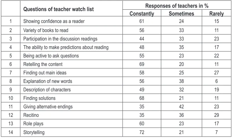 Table 10. Summary estimates of teacher. 
