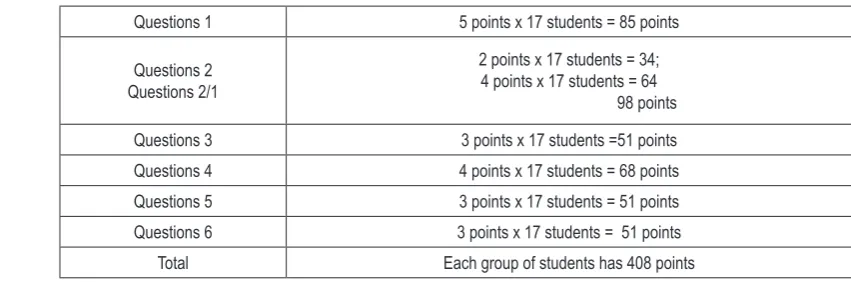 Table 1. Maximum points for the 6 questions given to samples of 17 students. 