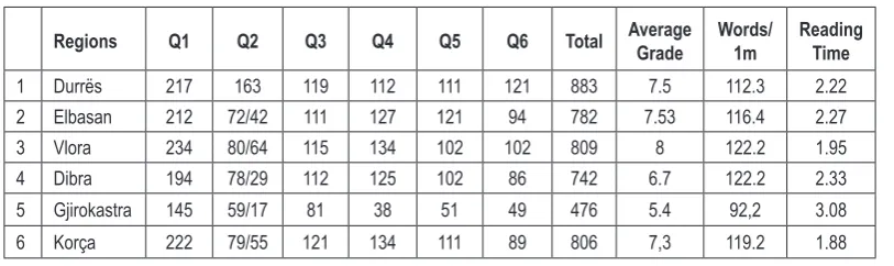 Table 5. The test scores from three schools in the district of Vlora. 