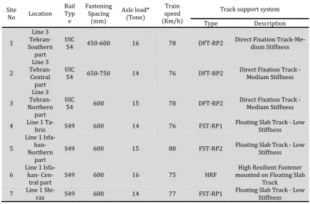 Table 1. General specifications of the train and tracks in the fields 