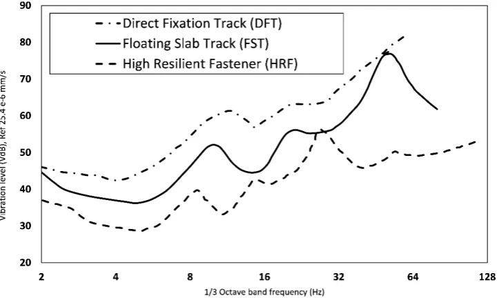 Fig. 7. Typical spectra recorded on the tunnel invert for various track structures tested i.e., High Resilient Fasteners  (HRF), Direct Fixation Track (DFT), and Floating Slab Track (FST) 