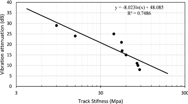 Fig. 8. Effectiveness of track stiffness reduction on reducing track vibrations 
