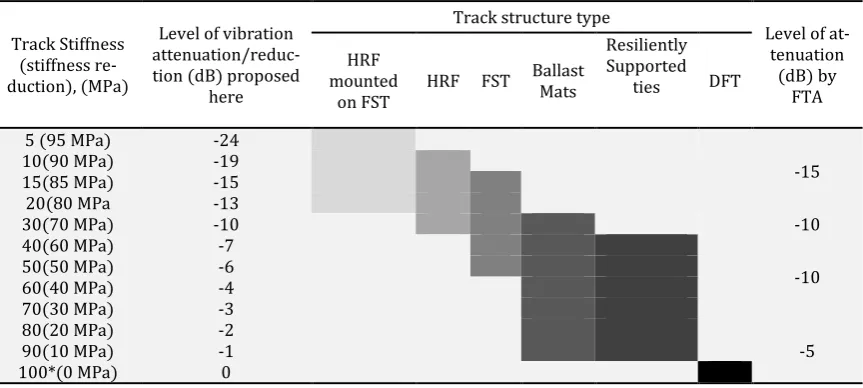 Table 4. Vibration attenuation levels due to track stiffness reduction obtained in this research for various track struc-tures compared with those of FTA 