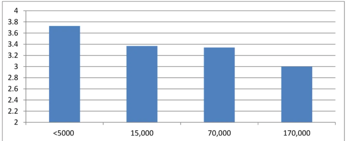 Figure 1:  Mean feeling of being valued by attending by community size 
