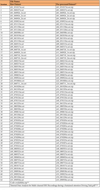 Table 3. The file names of the raw and pre-processed versions of the dataset. *The pre-processing steps included bandpass filters and artefact rejection