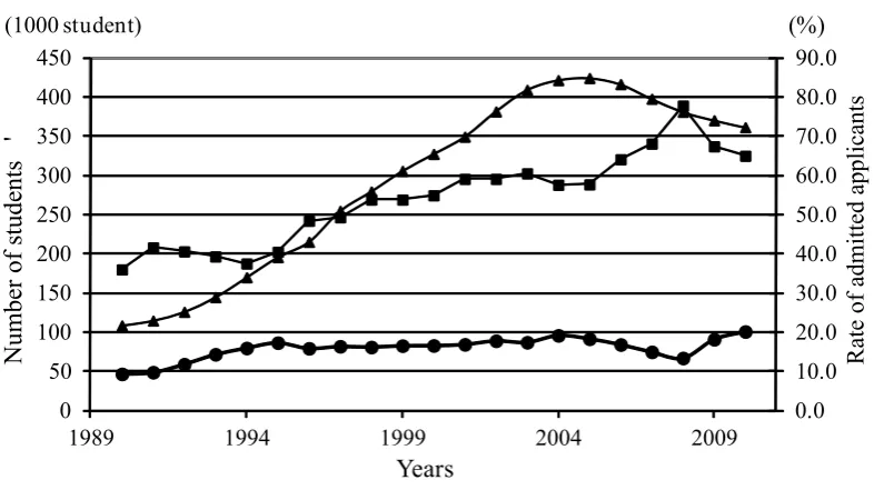 Figure 1. Rate of students, applicants and admitted applicants to higher educa-tion (1990-2010)