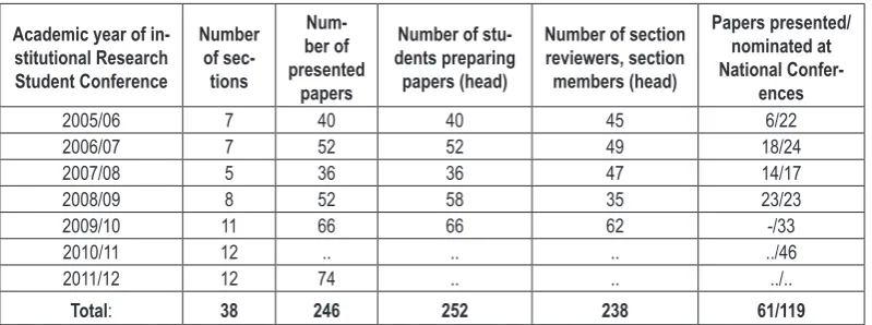 Table 2. Number of sections and presented papers at the Faculty Conferences of Research Student Society between 2005 and 2011 at Szent István 