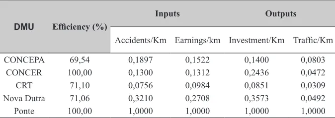 Table 1: Road data and efficiency