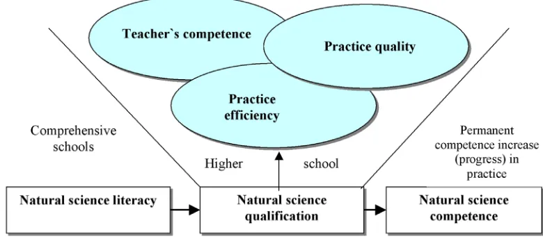Figure 1: The competence of natural sciences’ teachers as a system. 