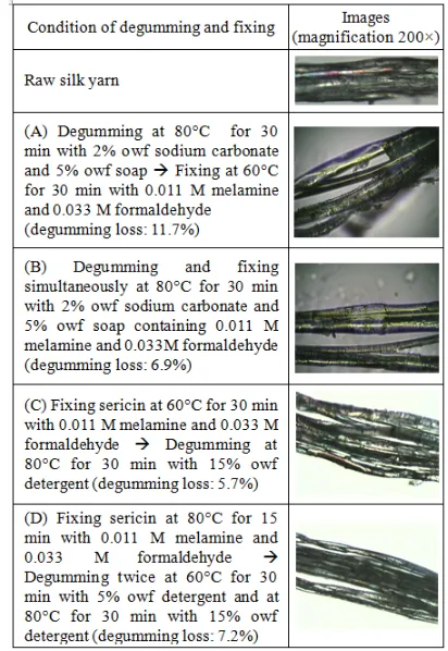 TABLE II. Polarization microscope images of degummed and sericin-fixed silk yarns.  