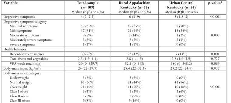 Table 2:  Differences in depressive symptoms, health behaviors, and body weight between college students in  rural Appalachian Kentucky and urban Central Kentucky 