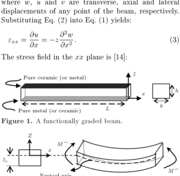 Figure 1 shows an FGM beam with length, L, and thickness, h. A schematic of the beam cross section under bending moment, M _ , with the assumption of the Euler-Bernoulli beam theory, is presented in Figure 2