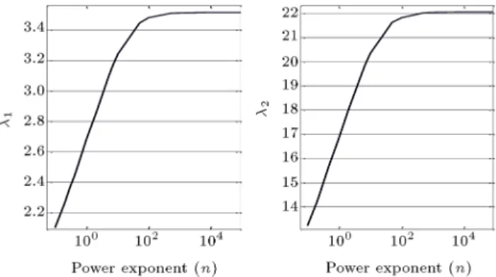 Figure 4. L 2 -error norm of rst four non-dimensional natural frequencies.