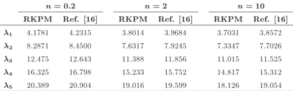 Table 5. The rst ve non-dimensional frequencies for dierent material distribution.