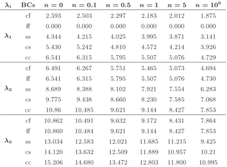Table 6. The rst three non-dimensional frequencies for dierent material distributions and dierent boundary conditions